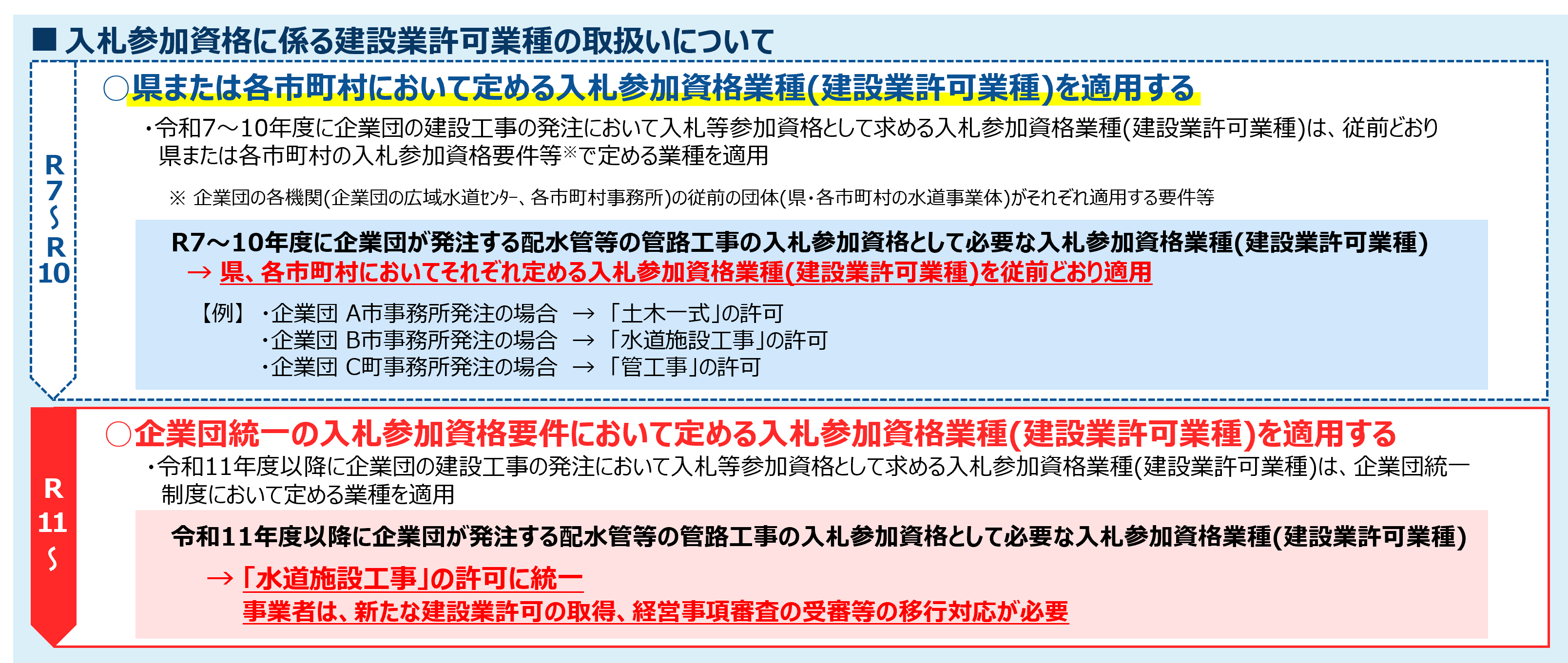 入札参加資格に係る建設業許可業種の取扱いについて