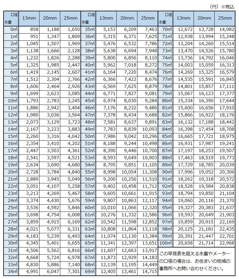 大和高田市の水道料金