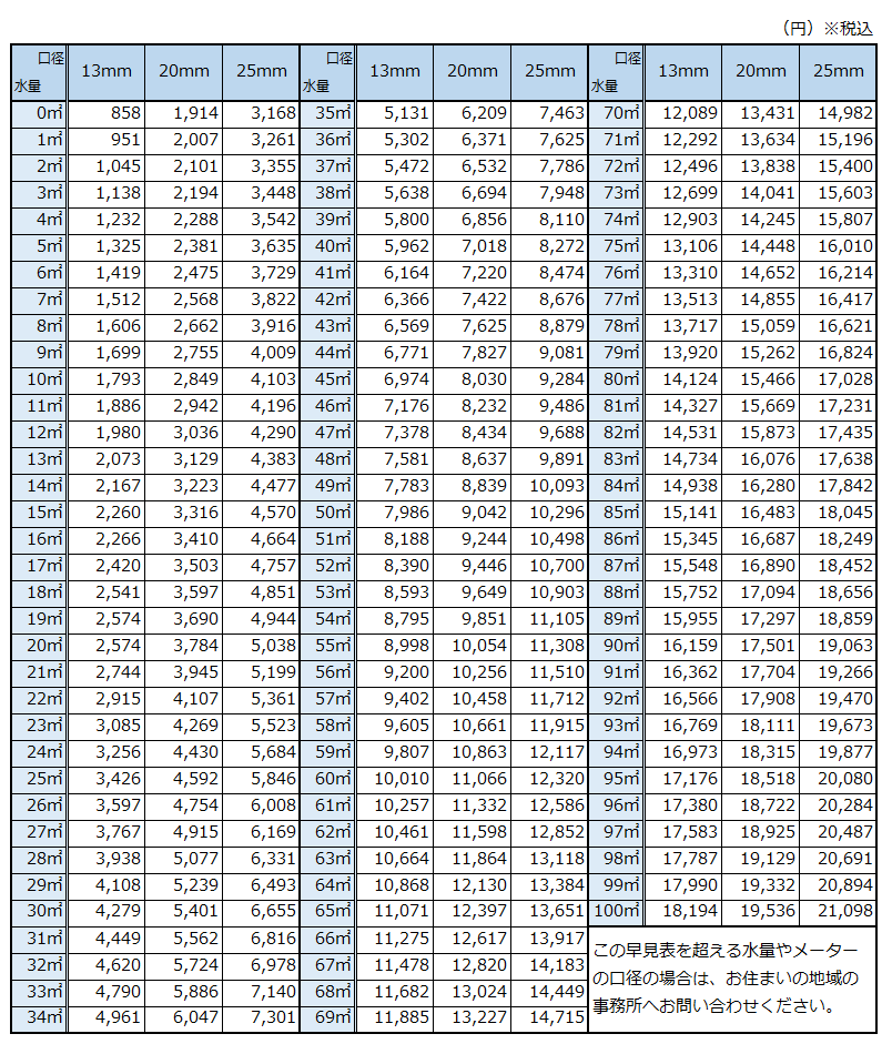 大和郡山市の水道料金