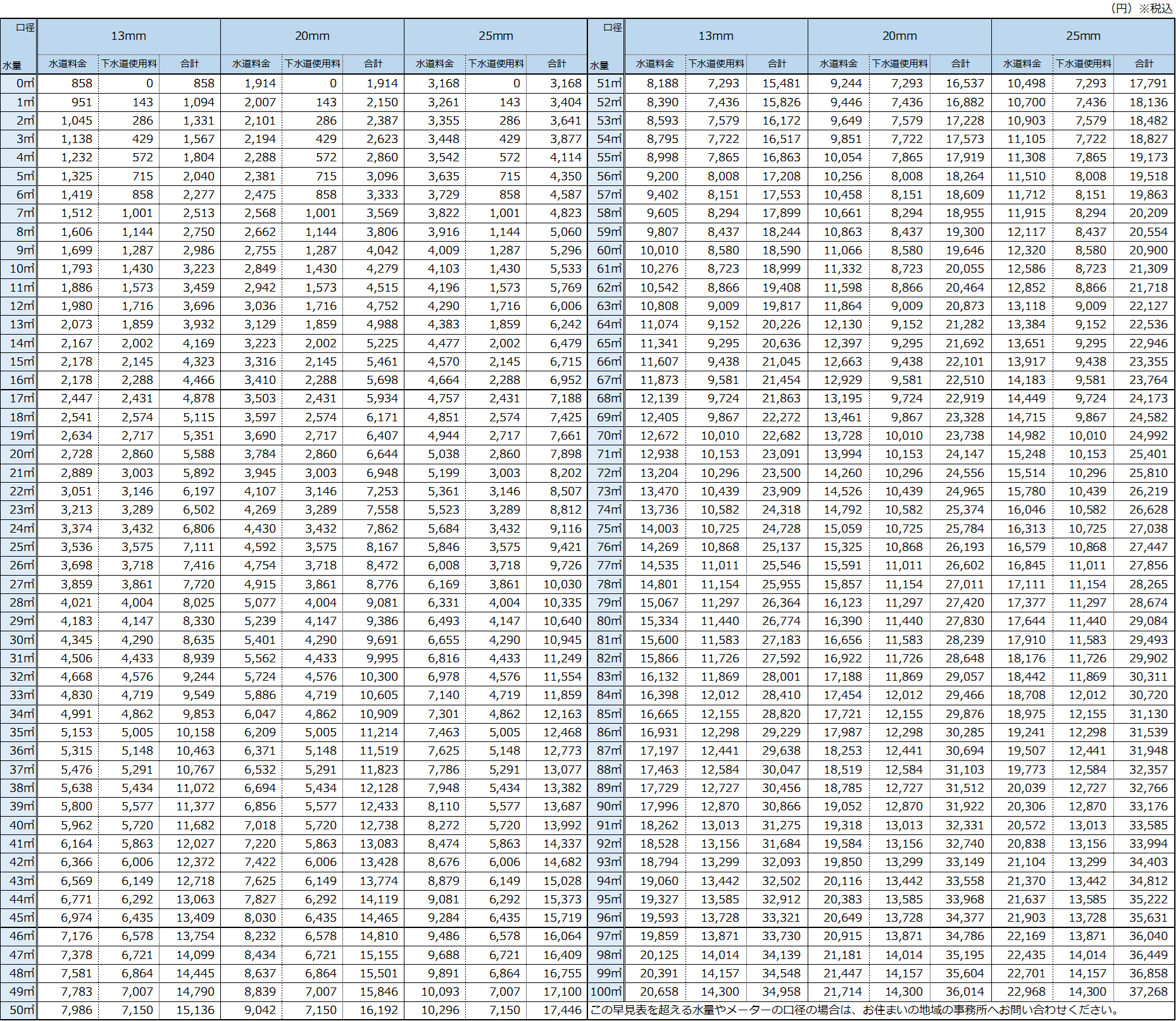 天理市の水道料金