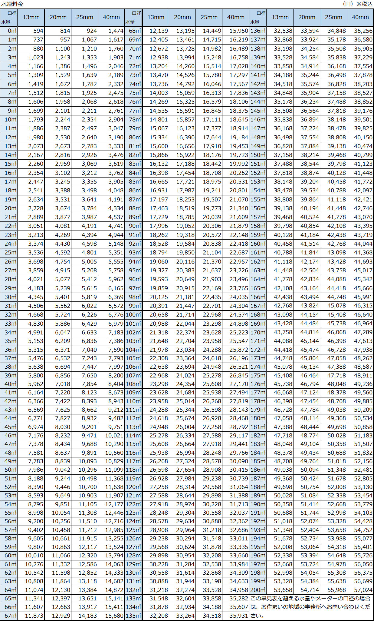 橿原市の水道料金