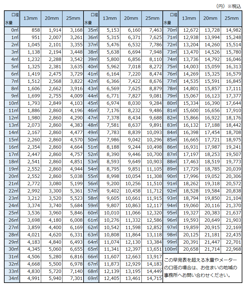 桜井市の水道料金