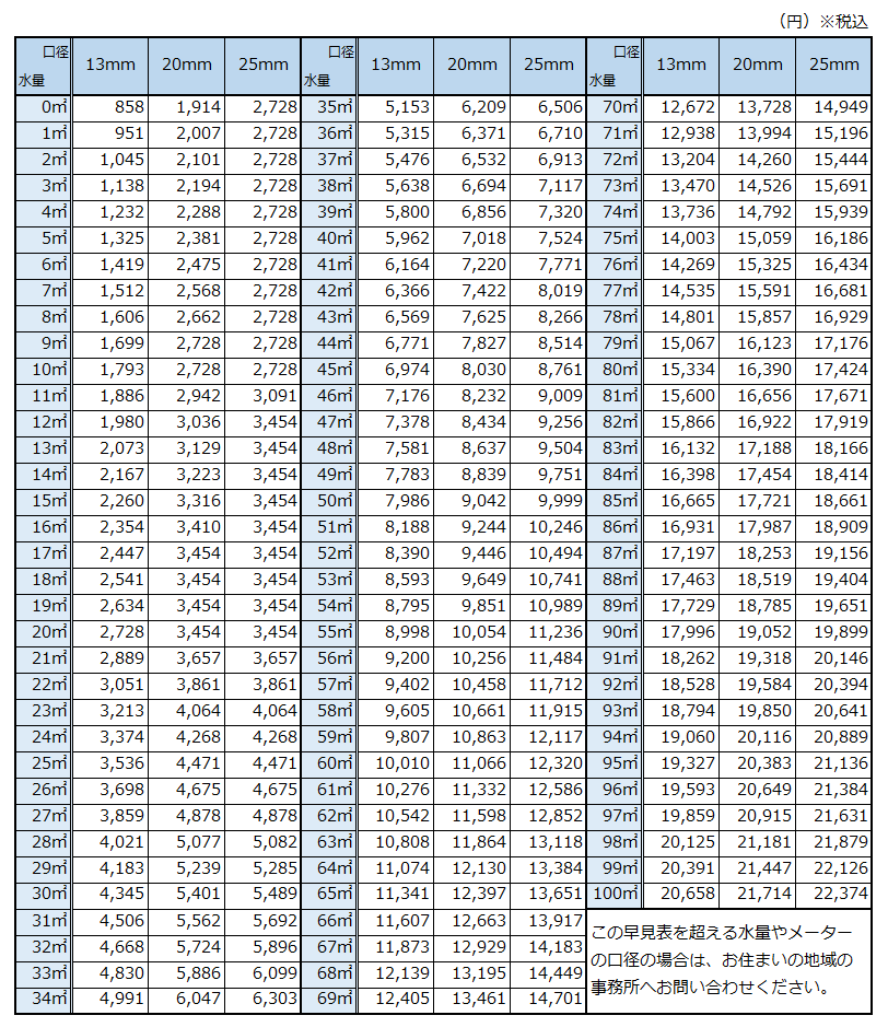五條市の水道料金