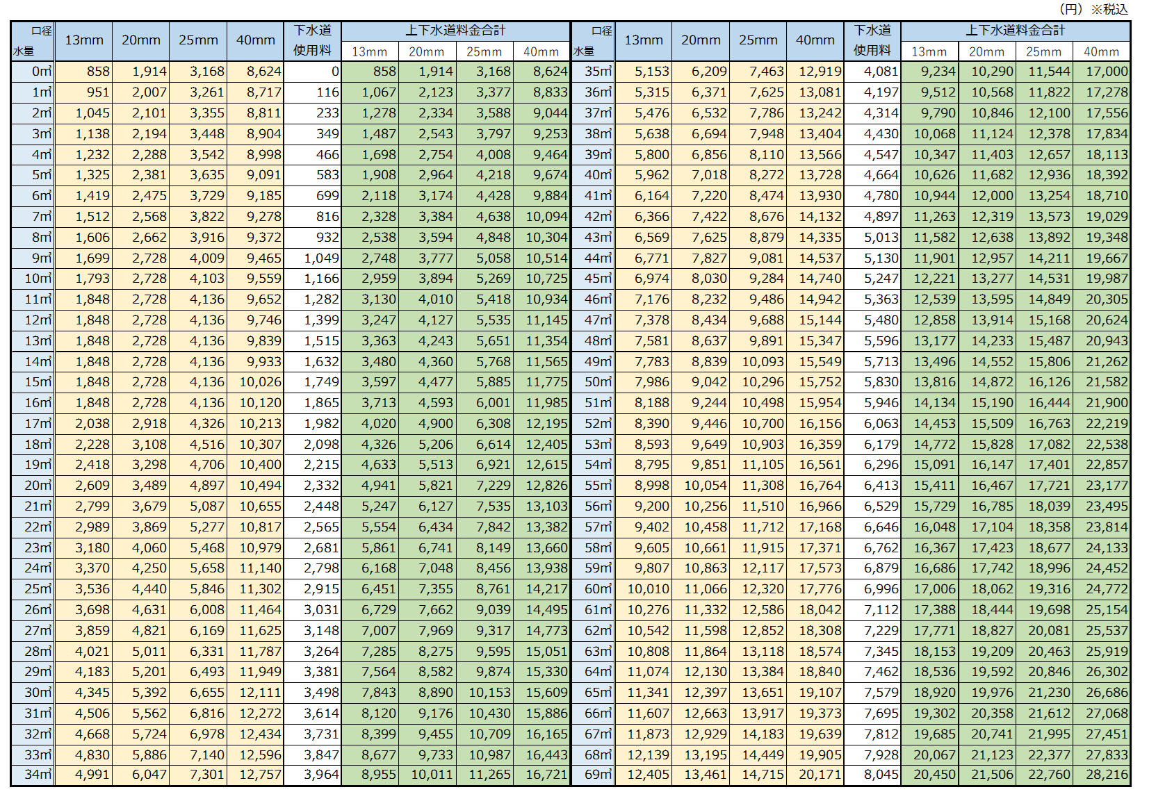 生駒市の水道料金(水量0立方メートルから69立方メートル)