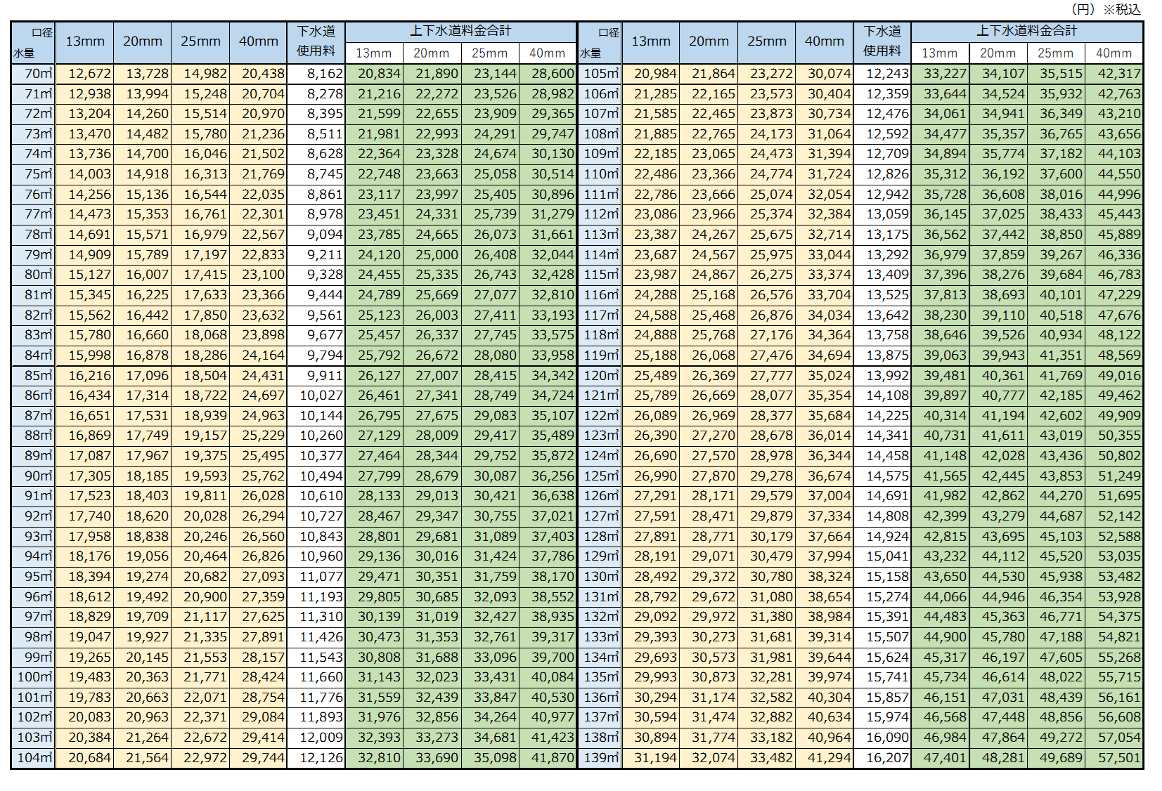 生駒市の水道料金(水量70立方メートルから139立方メートル)