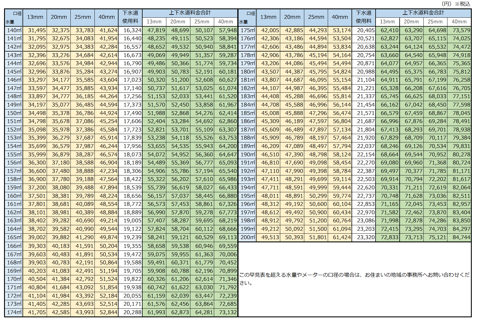 生駒市の水道料金(水量140立方メートルから200立方メートル)