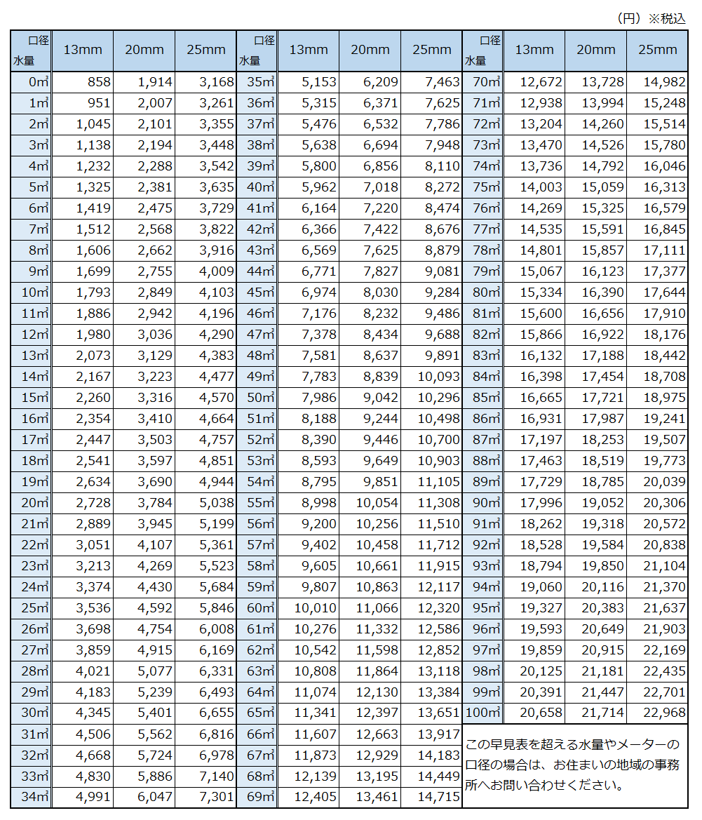 宇陀市の水道料金