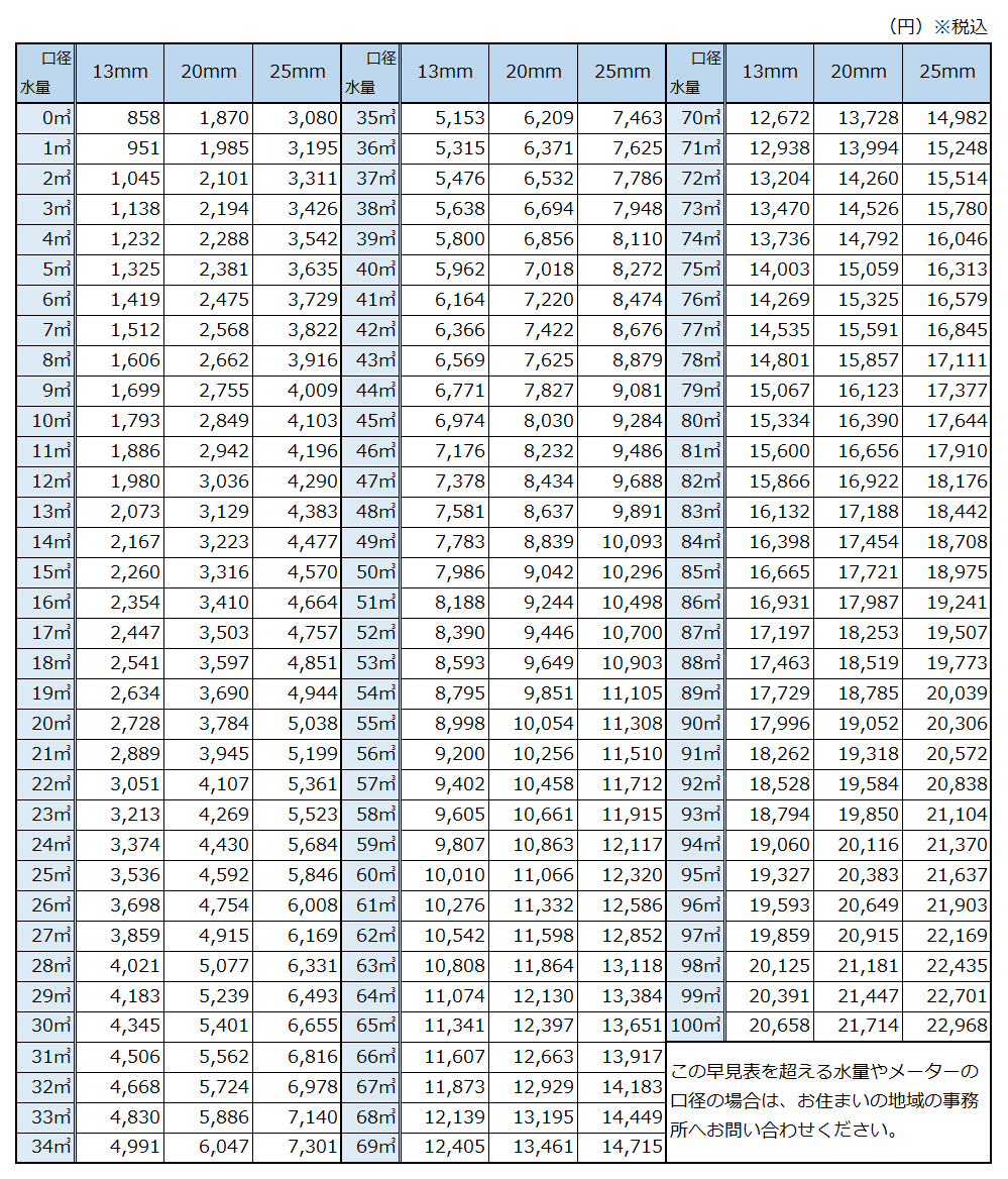 三郷町の水道料金