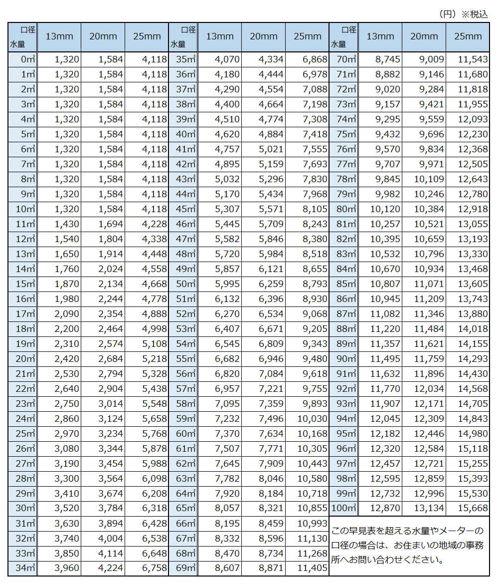 大淀町の水道料金早見表
