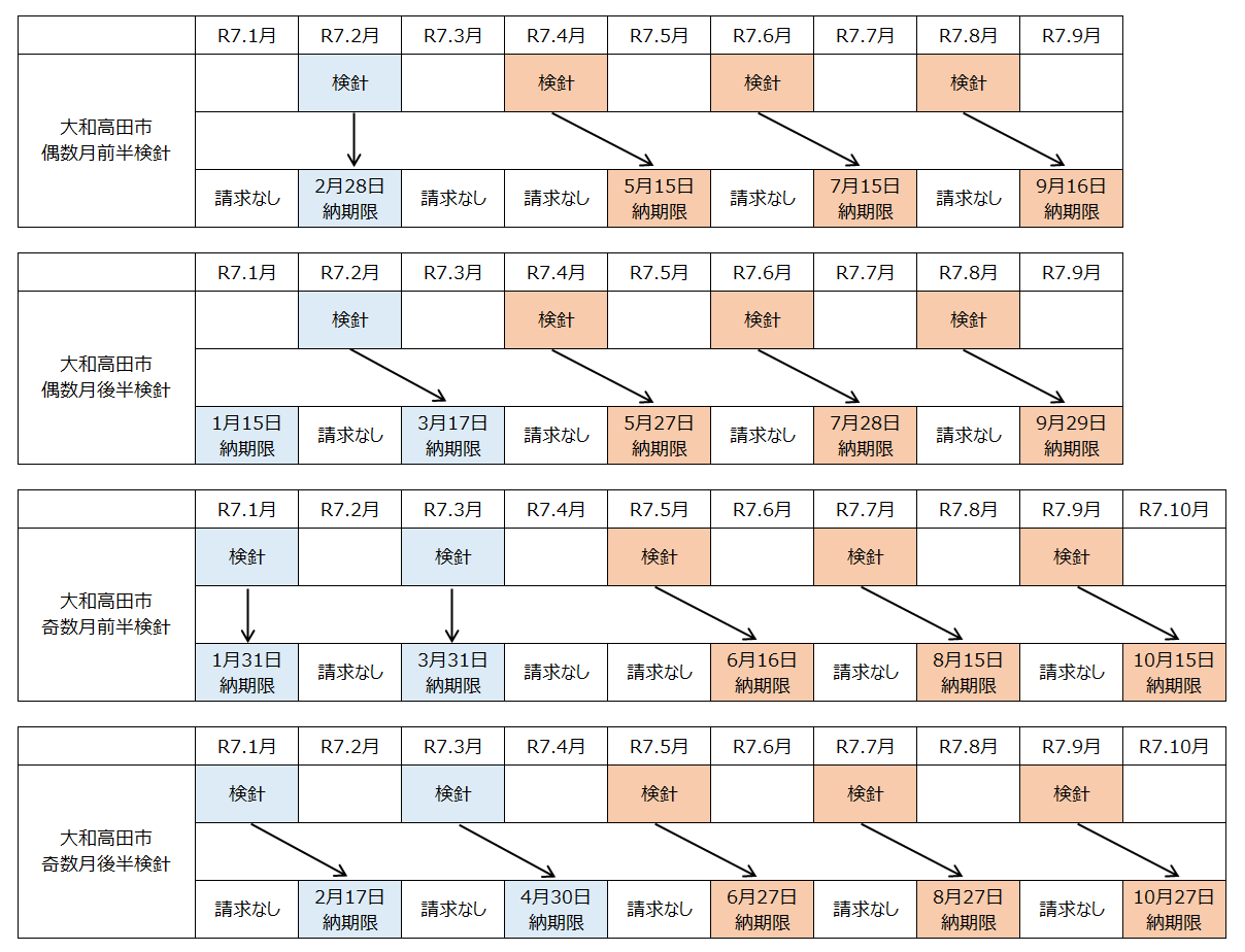 納入通知書スケジュール