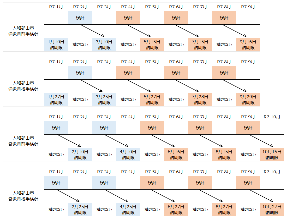 納入通知書スケジュール