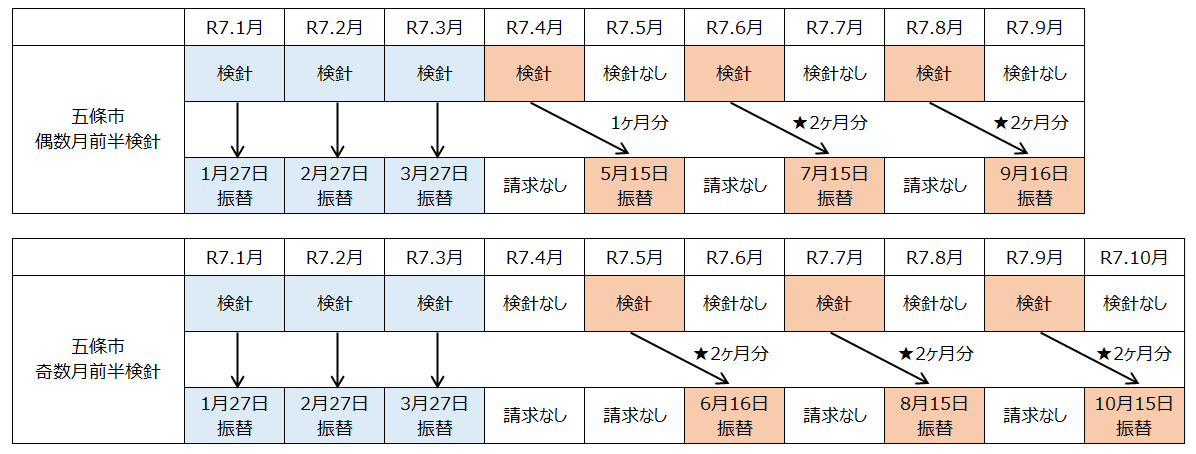 口座振替スケジュール