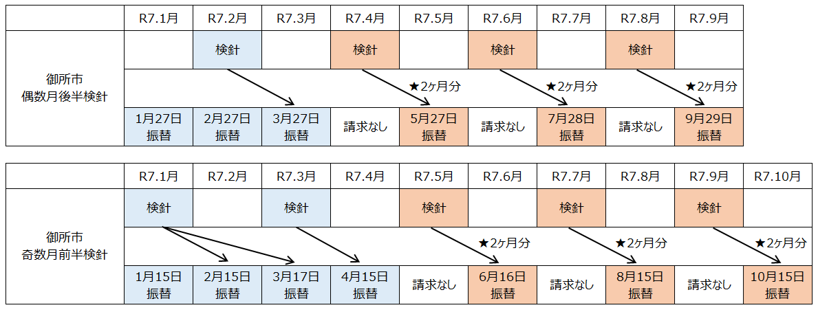 口座振替スケジュール
