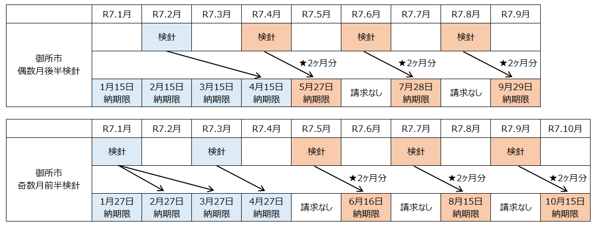 納入通知書スケジュール