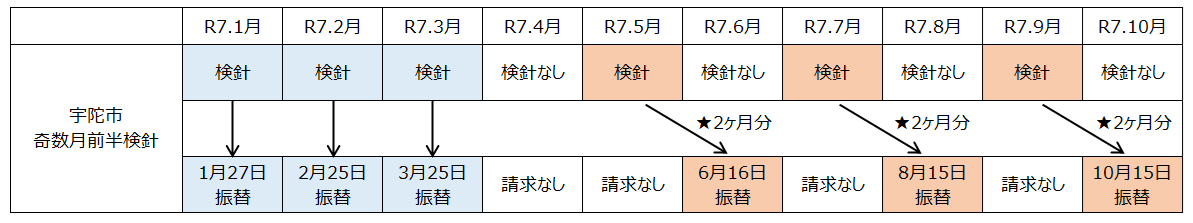 口座振替スケジュール