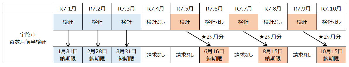 納入通知書スケジュール