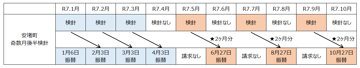 口座振替スケジュール