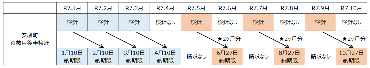 納入通知書スケジュール