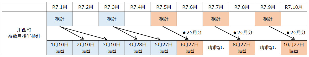 口座振替スケジュール