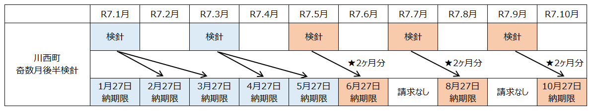 納入通知書スケジュール