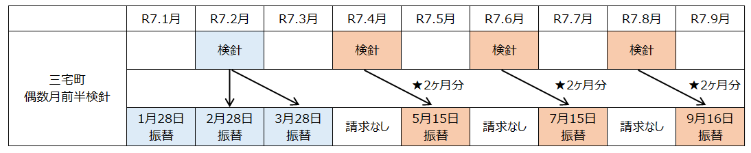 口座振替スケジュール