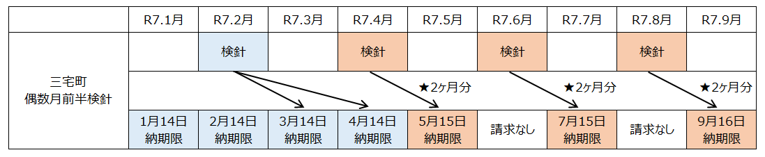 納入通知書スケジュール