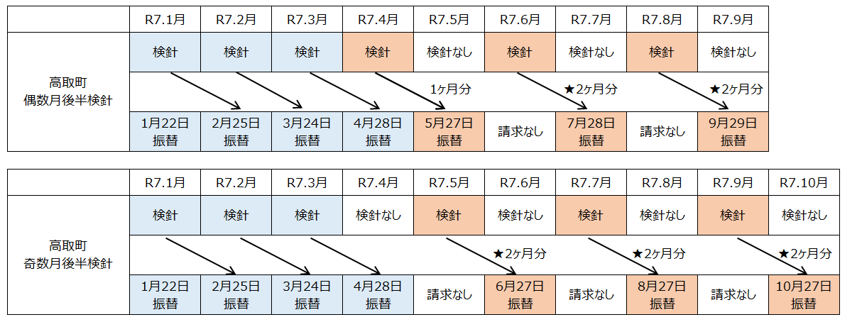 口座振替スケジュール
