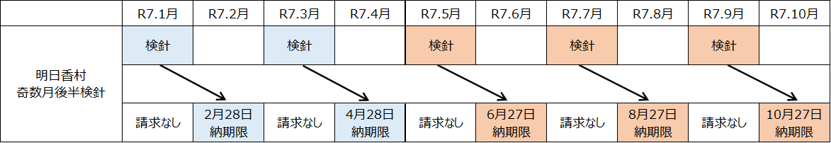 納入通知書スケジュール