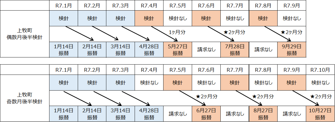 口座振替スケジュール