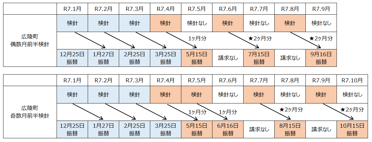 口座振替スケジュール