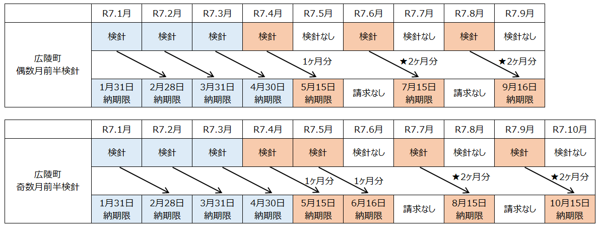 納入通知書スケジュール
