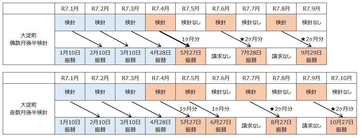 口座振替スケジュール
